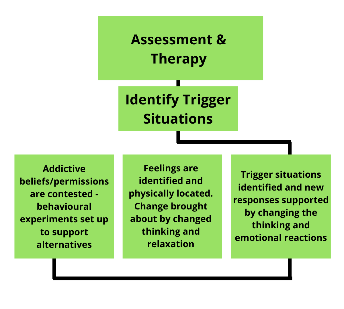 problem solving therapy vs cognitive behavioral therapy