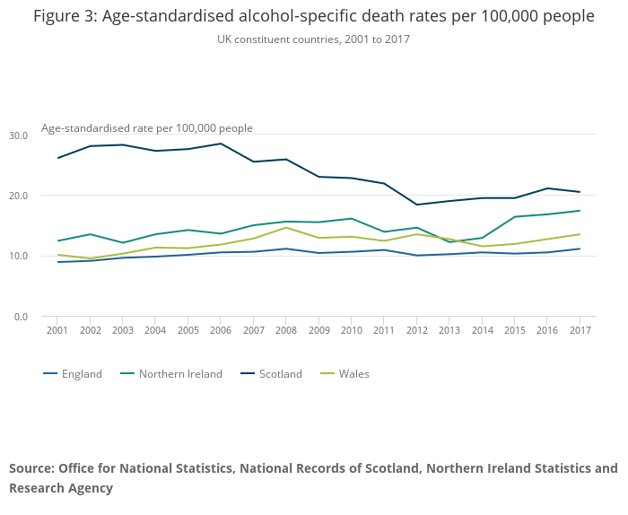 Graph showing alcohol-specific death rates in Scotland from 2001-2017