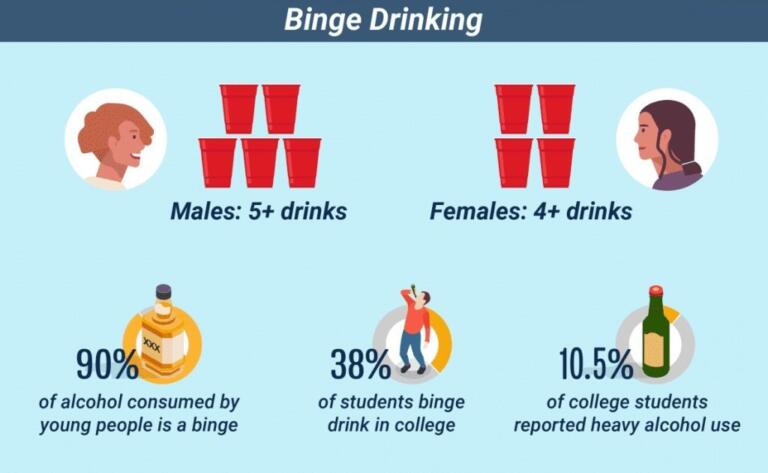 Infographic on alcohol abuse in young adults, showing binge drinking stats