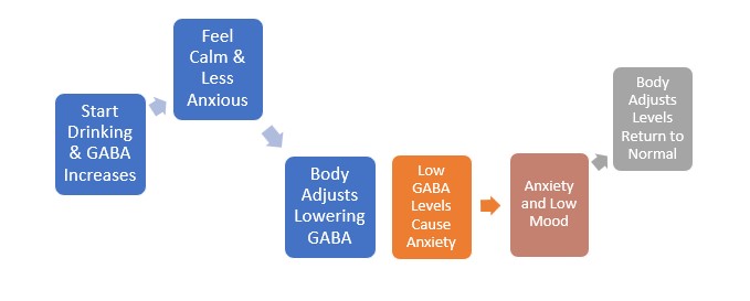 Flowchart of alcohol and depression effects on GABA levels and mood