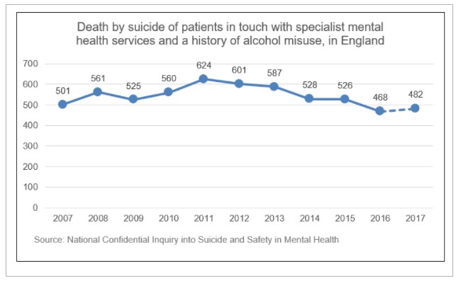 Graph showing alcohol and depression-related suicide trends in England