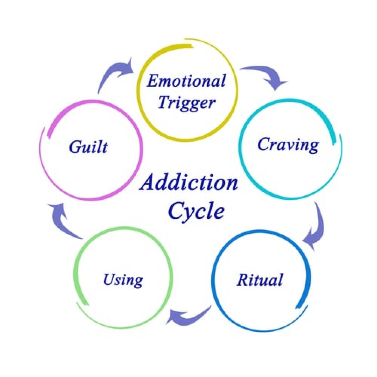 Diagram of addiction cycle for alcohol detox, showing stages: emotional trigger, craving, ritual, using, guilt.