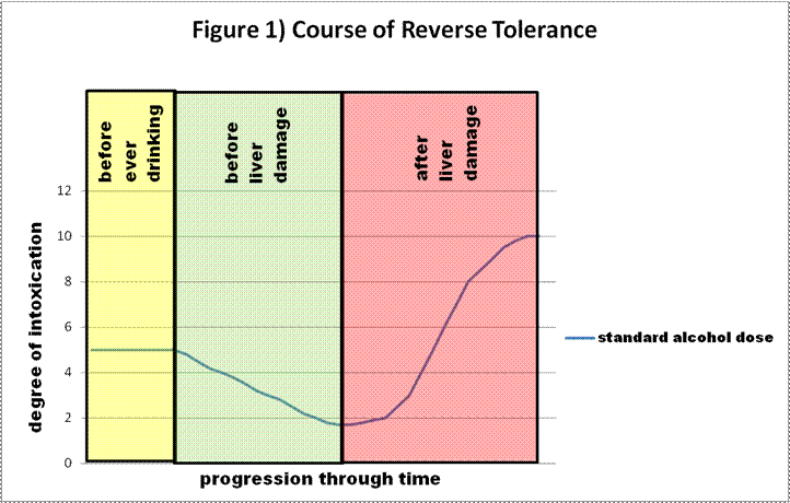 Graph showing alcohol detox and reverse tolerance progression over time