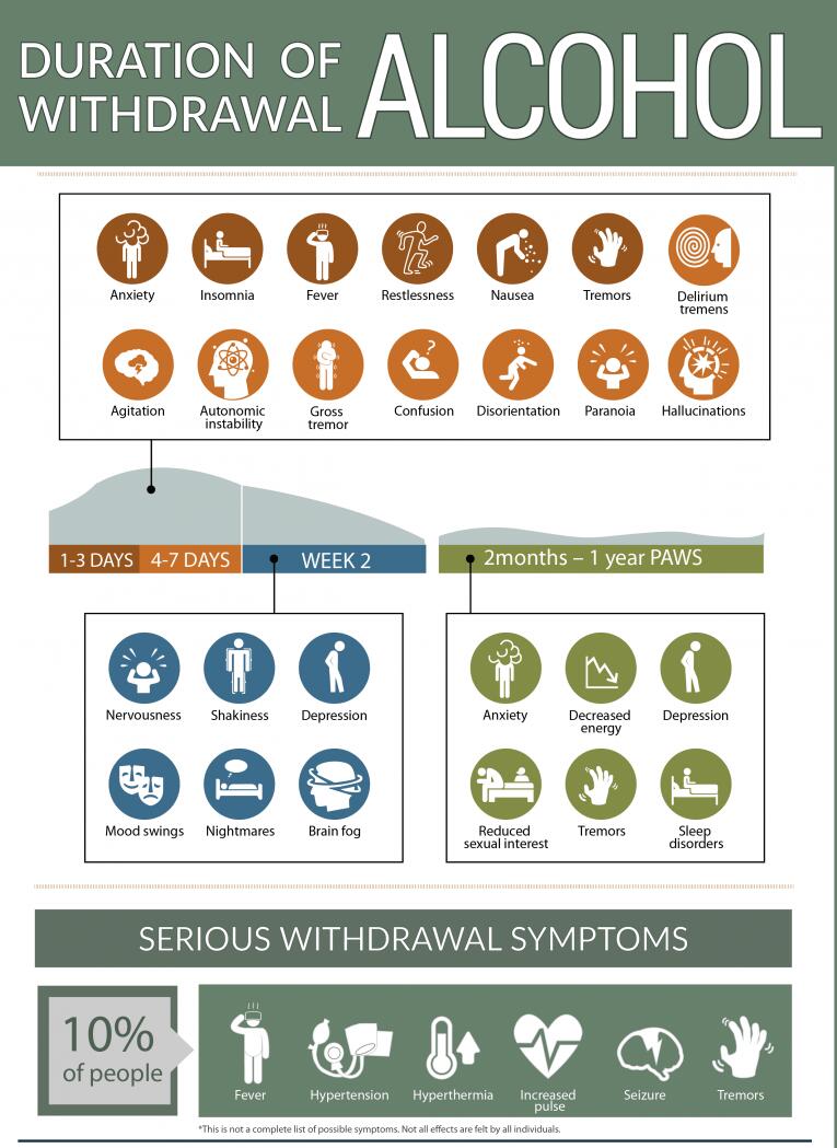 Infographic detailing alcohol withdrawal symptoms and duration