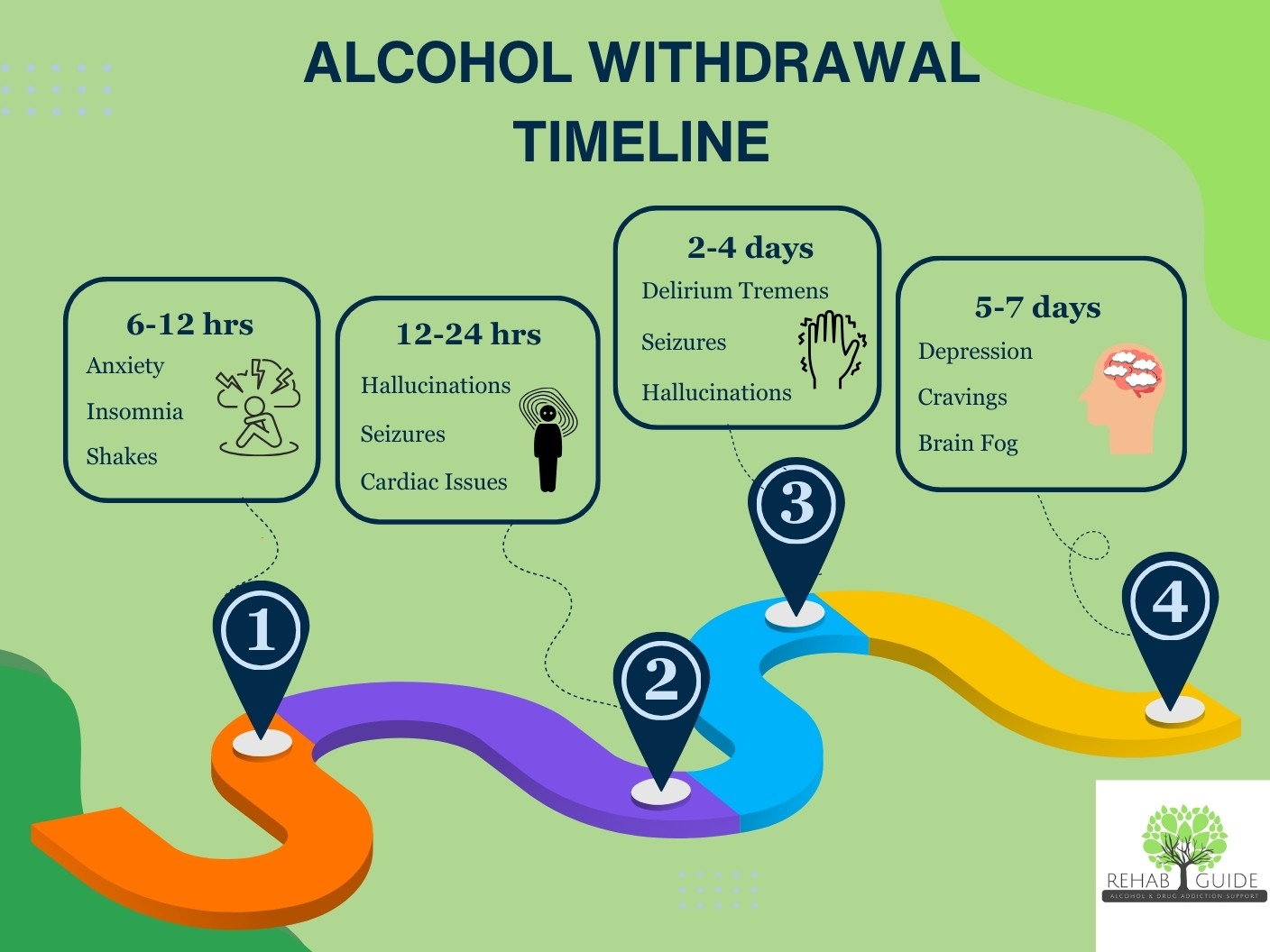 Infographic showing alcohol withdrawal timeline stages with symptoms