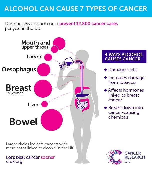 Diagram showing cancers caused by alcohol consumption, including liver and bowel.
