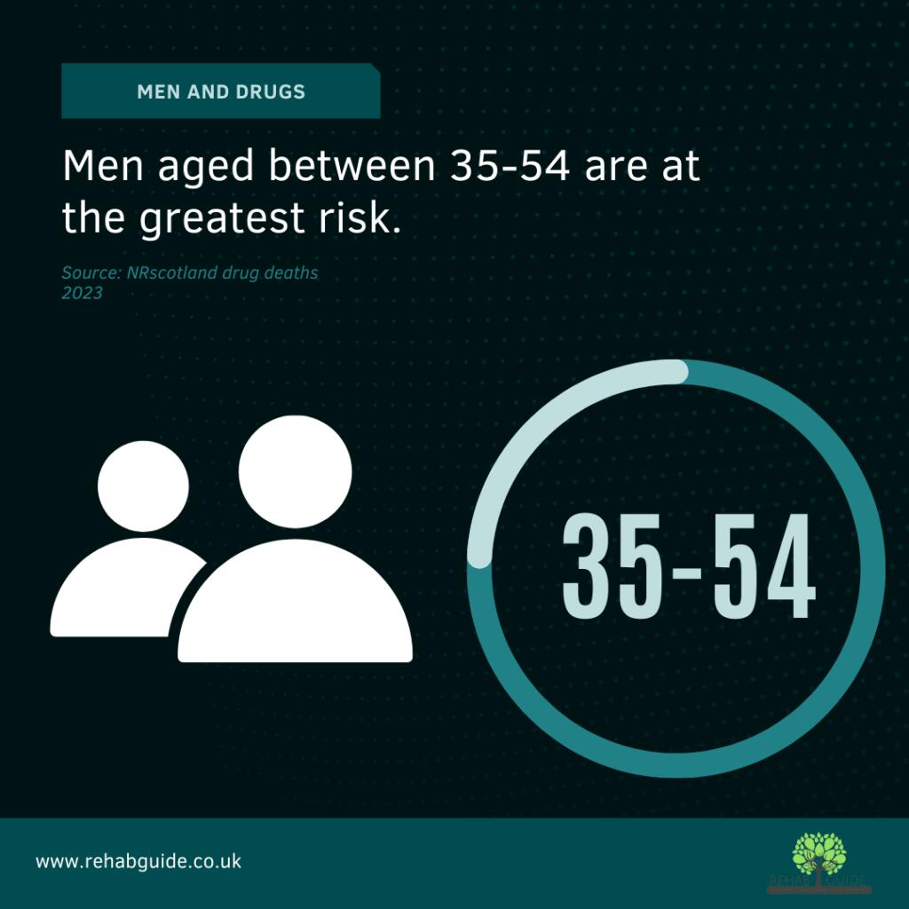 Infographic on drug deaths Scotland showing age group 35-54 at risk