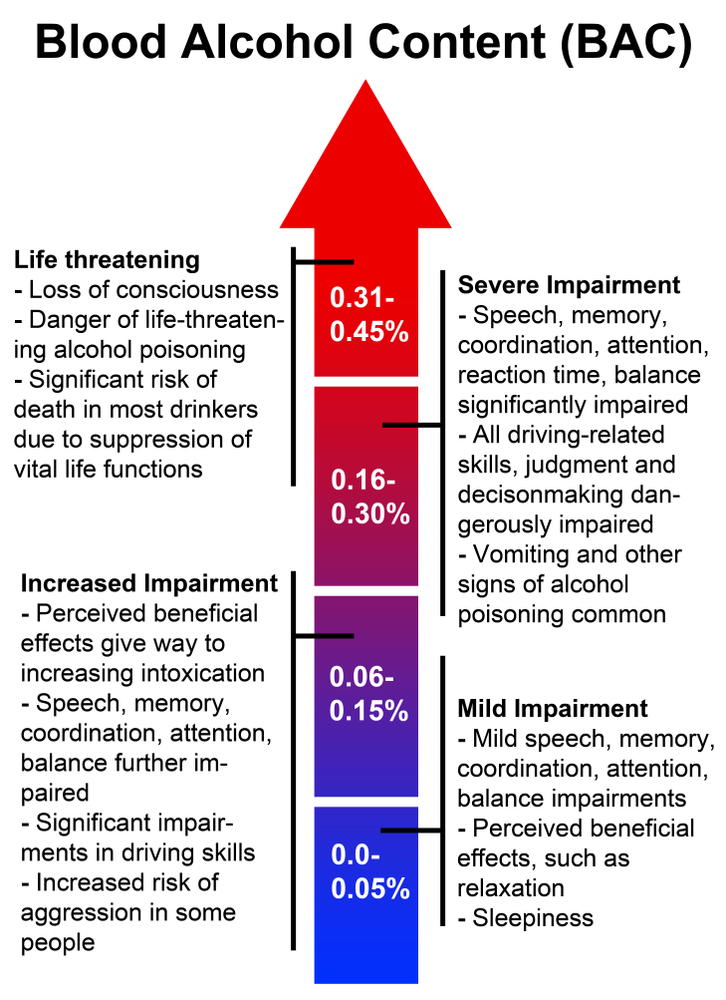 Chart showing how long alcohol stays in your system with BAC levels.