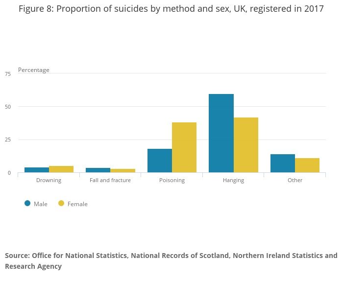 Bar chart showing male mental health awareness via suicide methods in 2017