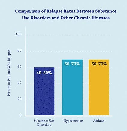 Bar chart comparing relapse rates of substance use, hypertension, and asthma