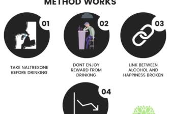 Infographic illustrating the Sinclair Method steps for quitting alcohol.