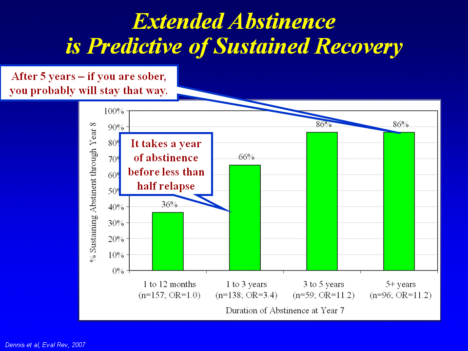 Chart showing staying sober success over time, highlighting extended abstinence.
