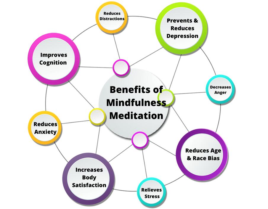 Mindfulness benefits chart for substance abuse recovery support and mental health.